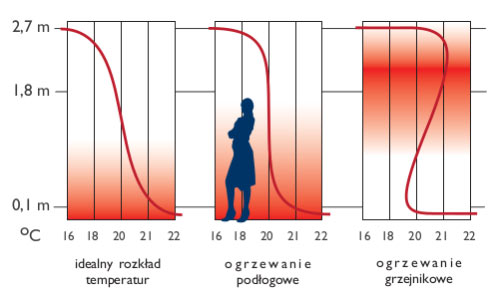 Porównanie rozkładów temperatury