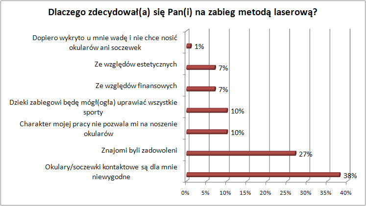 Dlaczego zdecydował(a) się Pan(i) na zabieg metoda laserową?