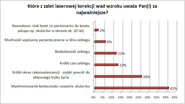 Które z zalet laserowej korekcji wzroku uważa Pan(i) za najważniejsze?