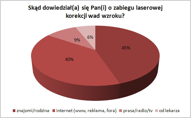 Skąd dowiedział(a) się Pan(i) o zabiegu laserowej korekcji wad wzroku?