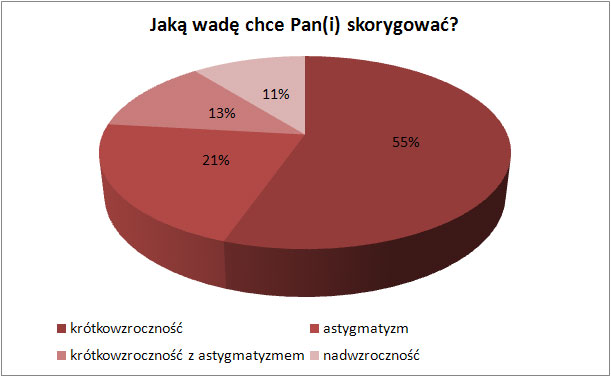 Jaką wadę chce Pan(i) skorygować?