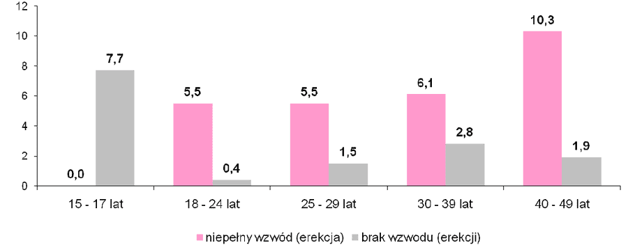 Zaburzenia erekcji w grupie wiekowej do 49 rż