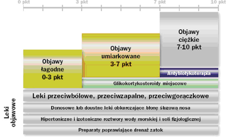 Schemat leczenia ostrego zapalenia zatok przynosowych